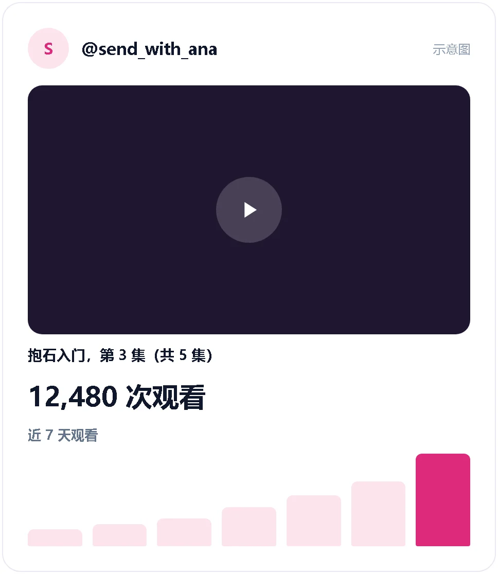 示意图：一条 Instagram Reels 的观看数和近 7 天走势