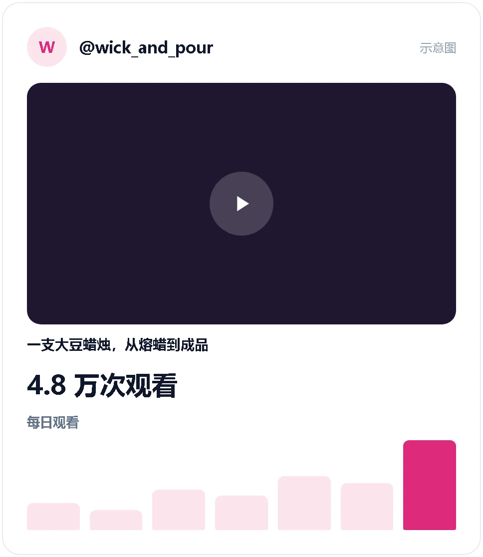 示意图:一条 TikTok 视频的观看数和每日走势