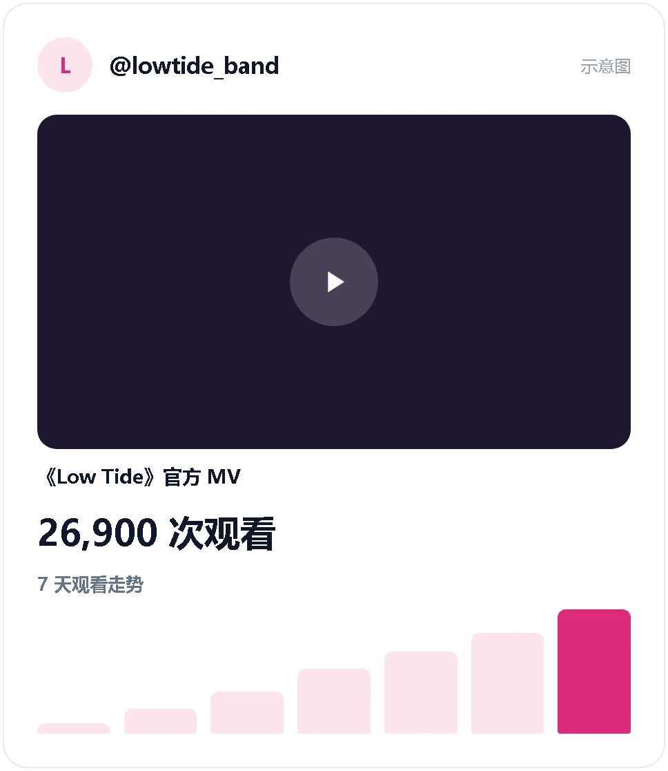 示意图：一支 YouTube MV 的观看数和一周走势