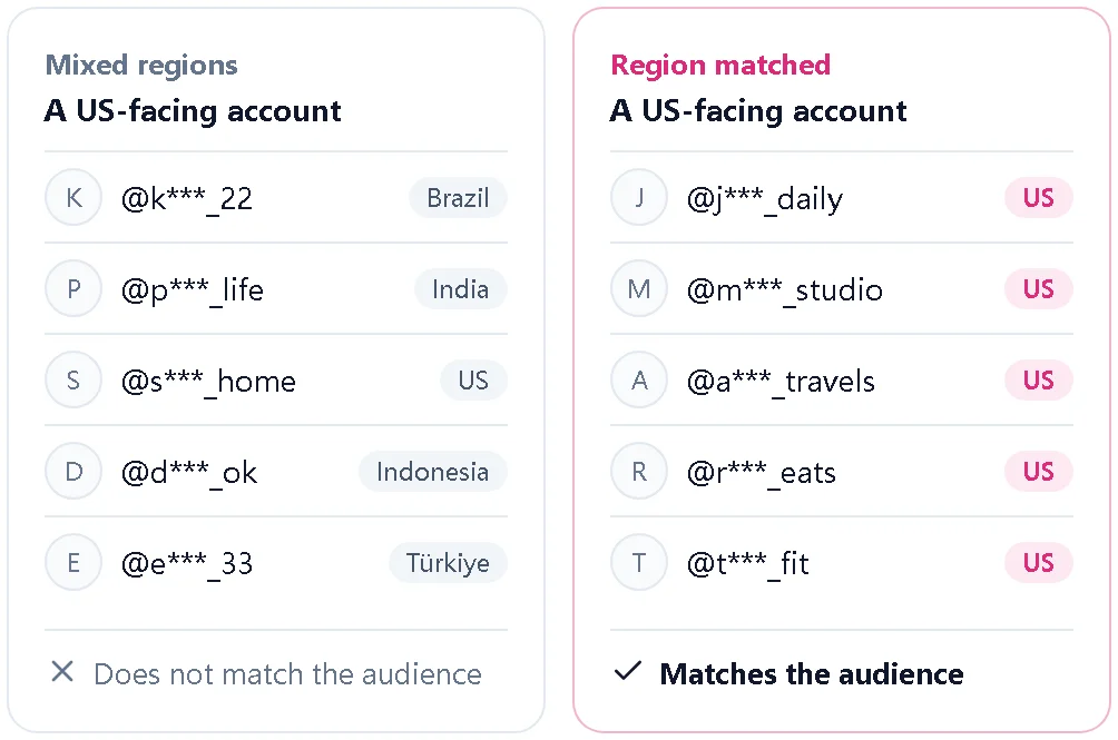 Illustration comparing a mixed-region follower list with a region-matched one